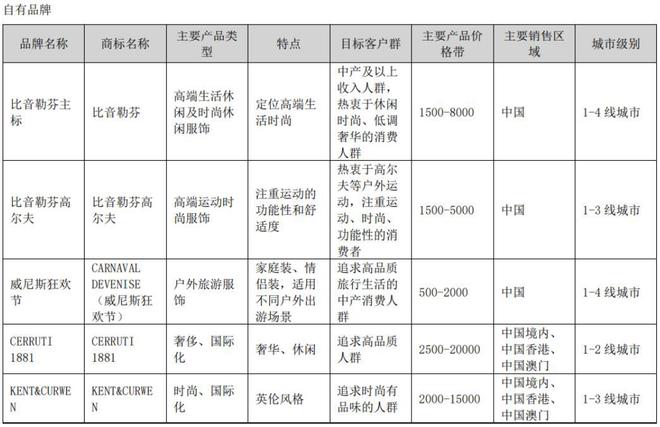 35亿销售额2000元一件短袖是中年男人们的“心头好”(图4)