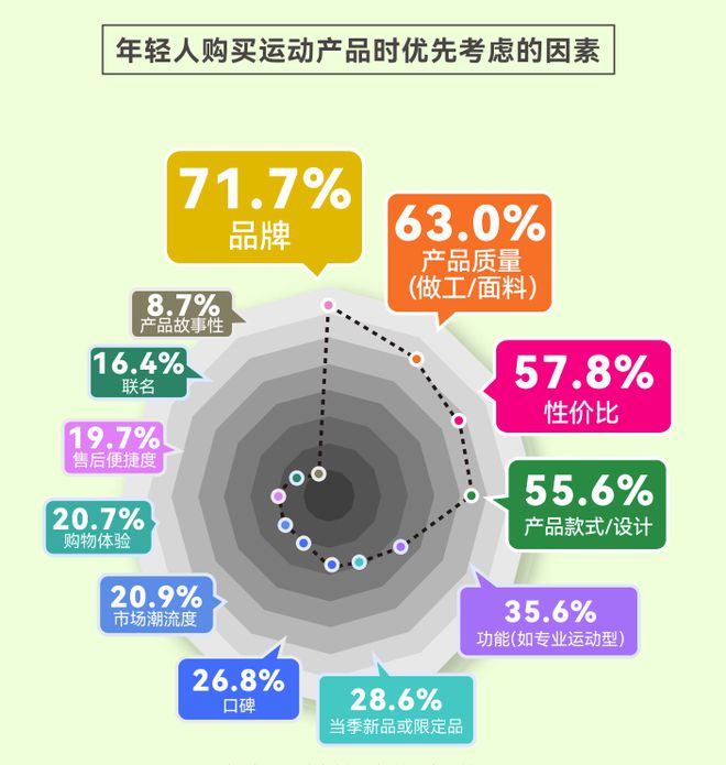 人均5双运动鞋这份报告揭示年轻人运动消费“流量密码”(图3)