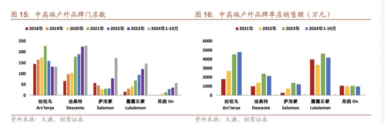 8200元的冲锋衣上线即空户外运动“女性力量”崛起⋯⋯从小众爱好到千亿市场“山系穿搭”如何进入城市人的衣柜？ 户外经济现象篇(图1)