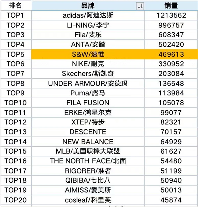 不可思议SW速惟凭什么击败耐克拿下中国年度市场增长最快新消费品牌奖？(图1)