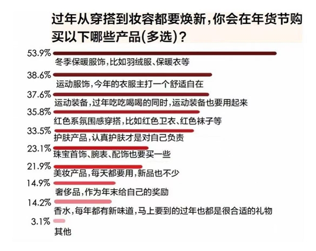 年货节调研：红品等好兆头产品受热捧 八成消费者认可京东购买服饰珠宝(图1)