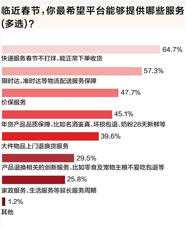 年货节调研：红品等好兆头产品受热捧 八成消费者认可京东购买服饰珠宝(图2)