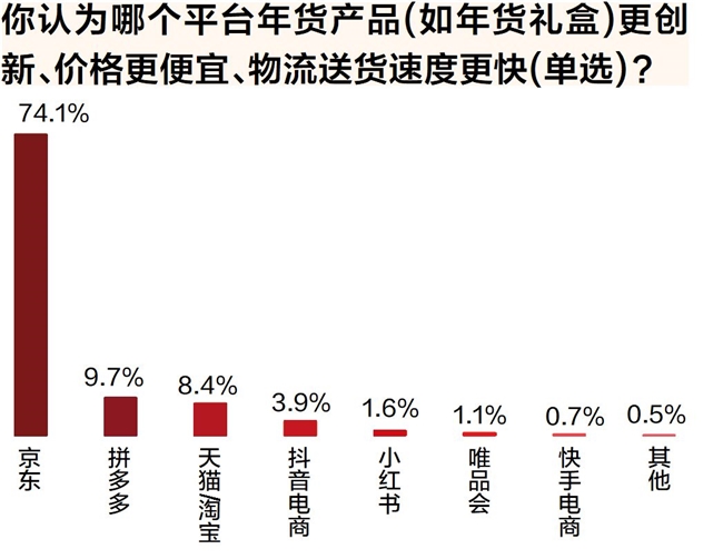 年货节调研：红品等好兆头产品受热捧 八成消费者认可京东购买服饰珠宝(图3)
