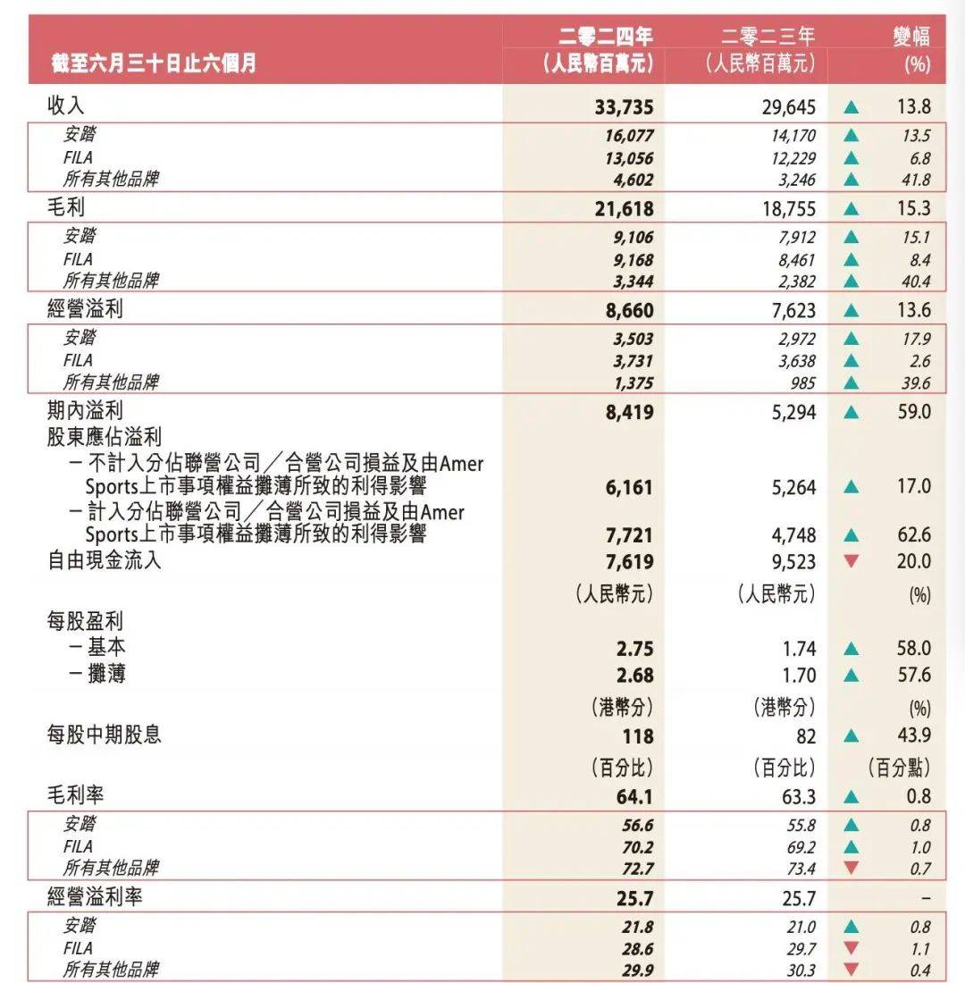 16年合作被“偷家”安踏奥运光环不再(图3)