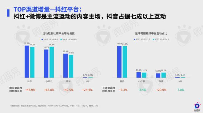 5000亿+市场背后浅析运动鞋服社媒营销“数字密码” 报告分享(图4)