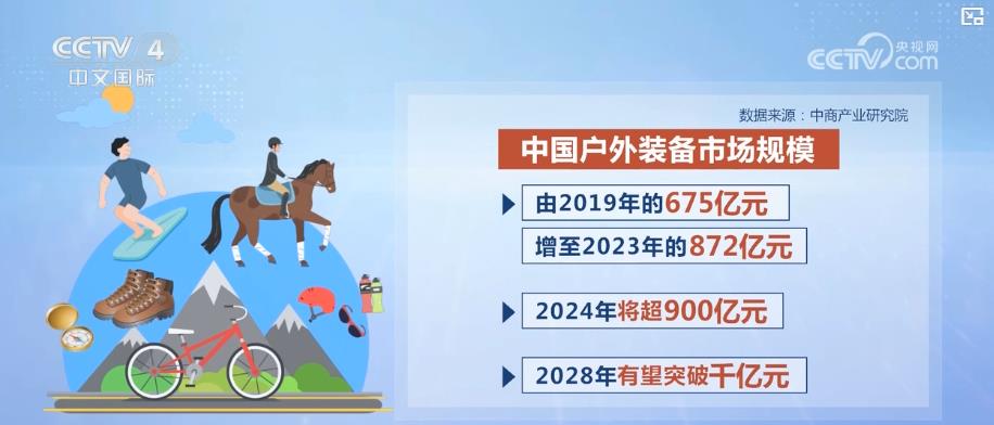 年轻人户外运动消费升温 带动新消费热潮(图2)