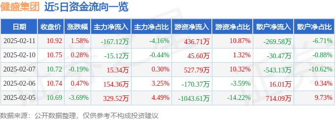 健盛集团（603558）2月11日主力资金净卖出16712万元(图1)