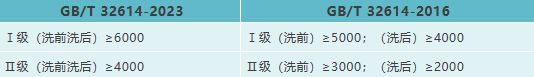 GBT 326142023 户外运动服装 冲锋衣新版标准的主要变化(图1)