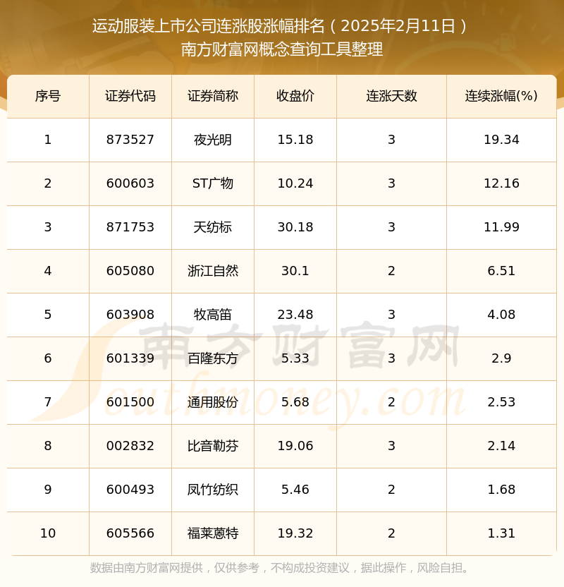 开元体育平台2025年2月11日运动服装上市公司共有10只个股实现连涨(图1)
