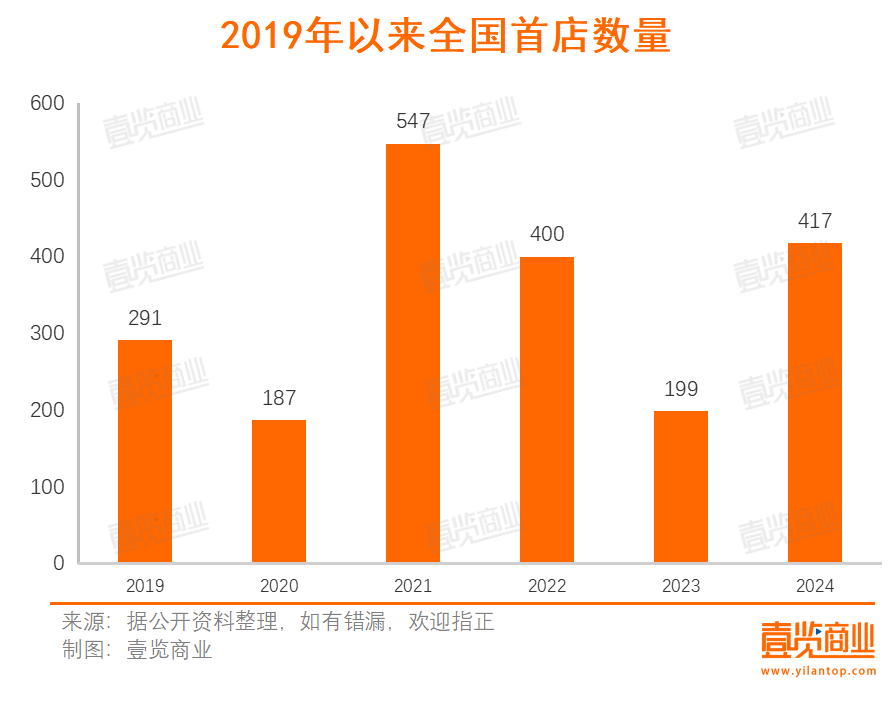 首店创新高实体店迎来开元体育平台拐点(图1)