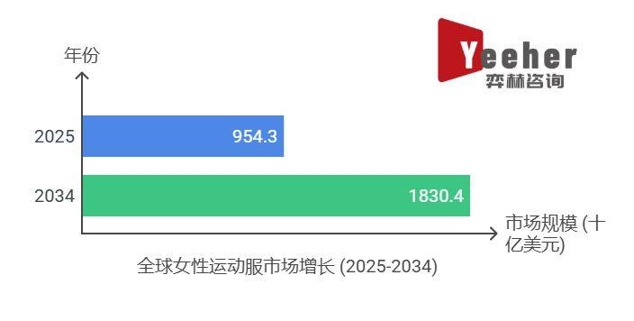 全面分析2025年女性运动服市场开元体育平台(图1)