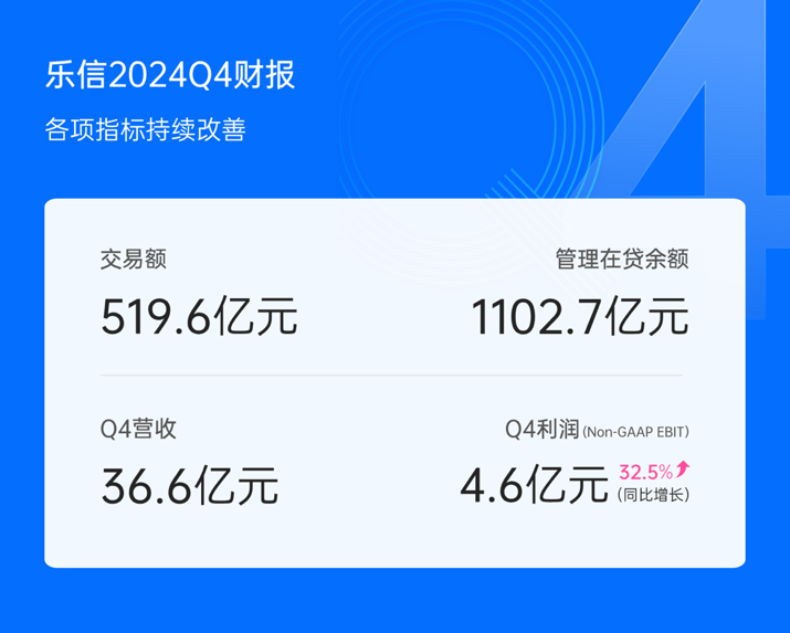 乐信发布Q4财报： 营收366亿利润同比增长325%各项经营指标持续改善(图1)