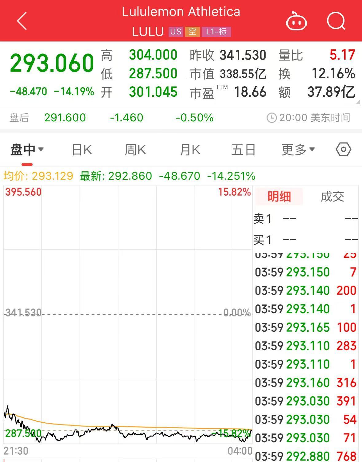 这家服饰巨头市值一天蒸发超400亿元股价跌超14%摩根大通：下调目标价发生了什么？(图1)