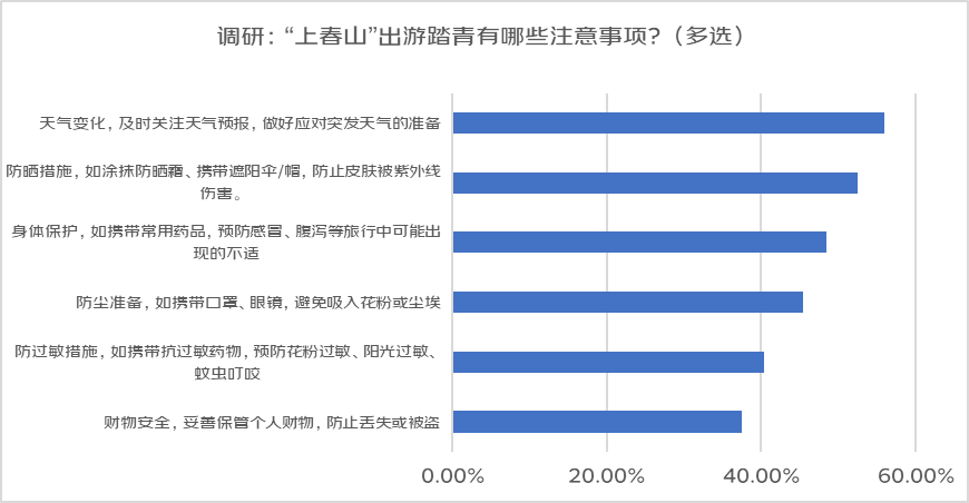 “上春山”热潮带动户外装备升级：户外防晒衣销量环比增超240% 遮阳帽魔术头巾等增速也超70%(图3)