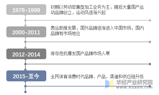 2025年中国运动服饰行业发展历程相关政策及产业链分析(图1)