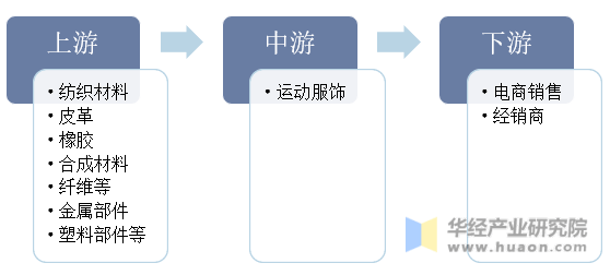 2025年中国运动服饰行业发展历程相关政策及产业链分析(图3)