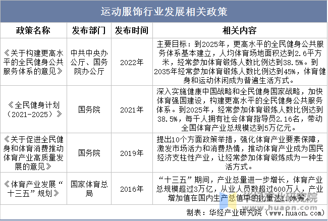 2025年中国运动服饰行业发展历程相关政策及产业链分析(图2)