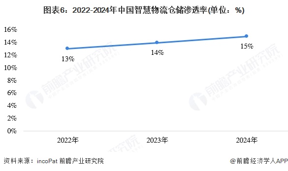 【行业深度】洞察2025：中国时尚运动服装智慧物流仓储市场规模及竞争格局（附市场规模竞争格局等）(图6)