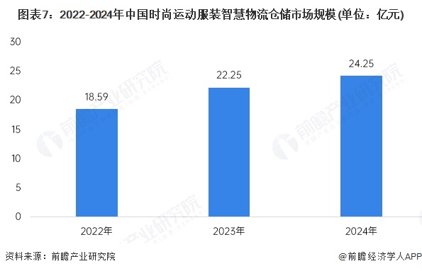 【行业深度】洞察2025：中国时尚运动服装智慧物流仓储市场规模及竞争格局（附市场规模竞争格局等）(图7)