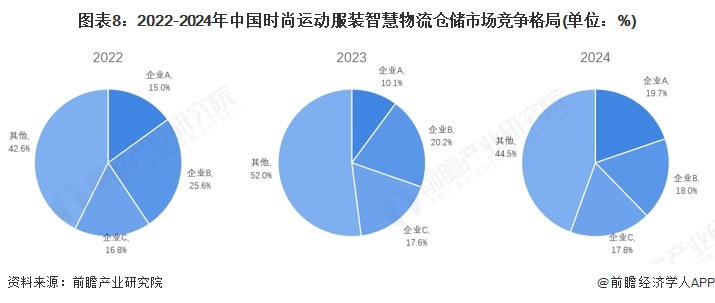 【行业深度】洞察2025：中国时尚运动服装智慧物流仓储市场规模及竞争格局（附市场规模竞争格局等）(图8)