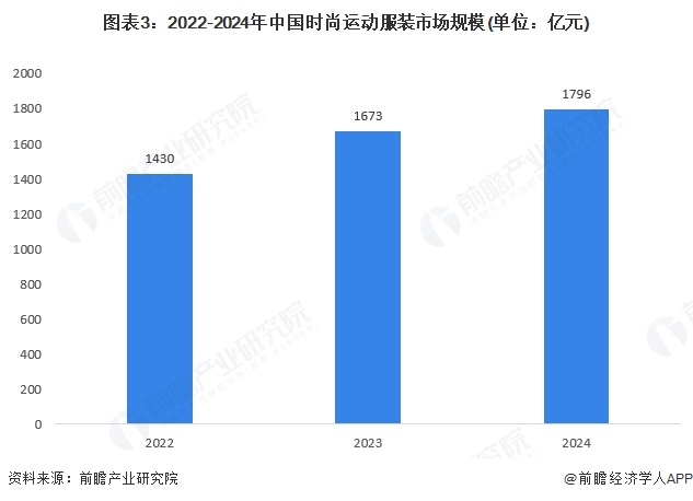 【行业深度】洞察2025：中国时尚运动服装智慧物流仓储市场规模及竞争格局（附市场规模竞争格局等）(图3)