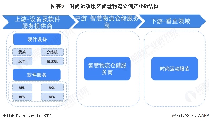 【行业深度】洞察2025：中国时尚运动服装智慧物流仓储市场规模及竞争格局（附市场规模竞争格局等）(图2)
