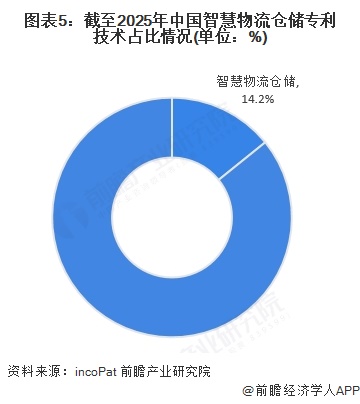 【行业深度】洞察2025：中国时尚运动服装智慧物流仓储市场规模及竞争格局（附市场规模竞争格局等）(图5)